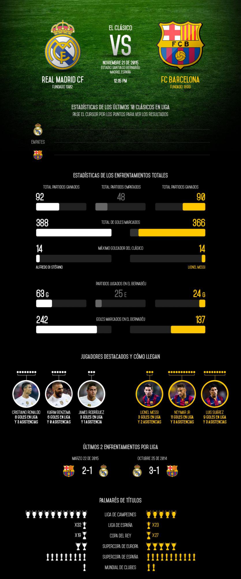 Todos los datos del clásico Madrid - Barcelona
