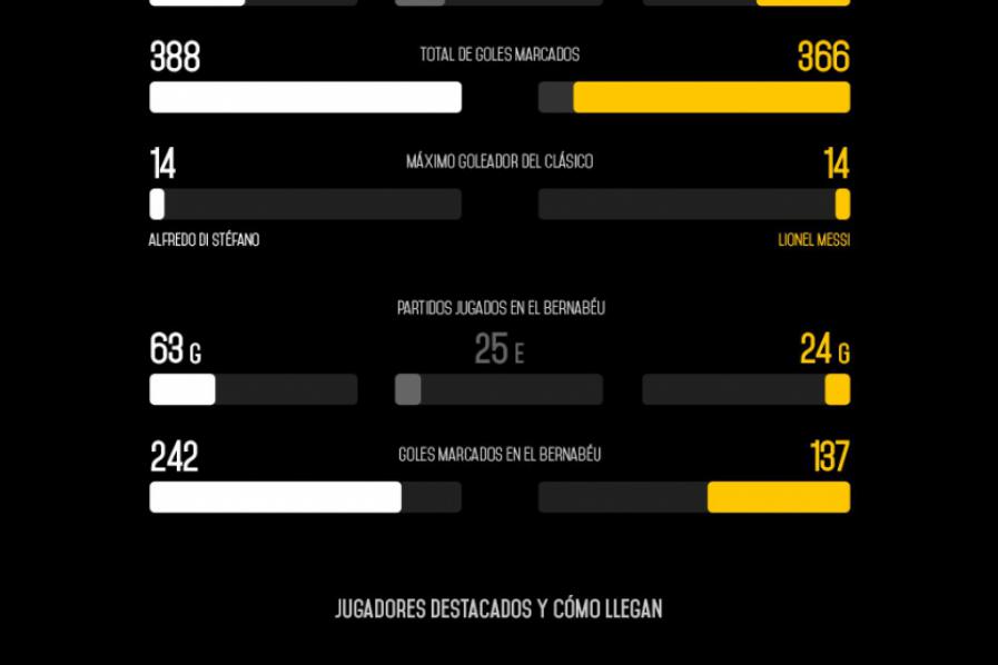 Todos los datos del clásico Madrid - Barcelona